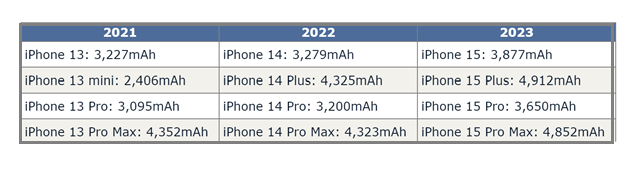 内蒙古苹果15维修站分享iPhone15电池容量有多少